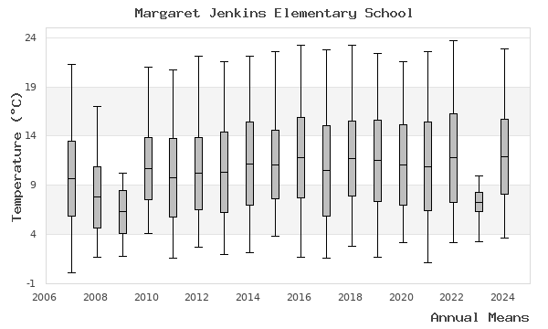 graph of annual means