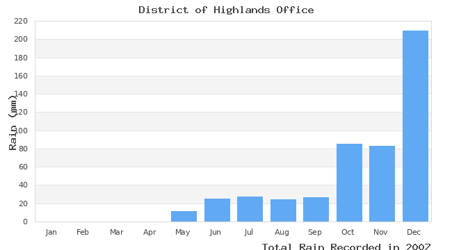 graph of monthly rain