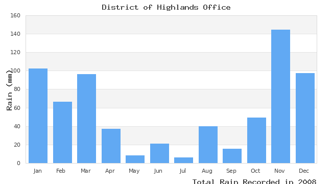 graph of monthly rain