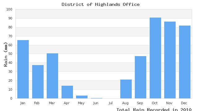 graph of monthly rain