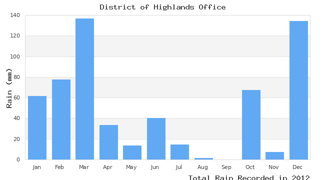 graph of monthly rain