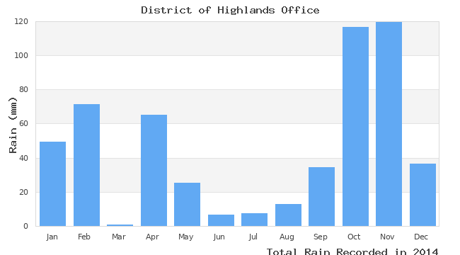 graph of monthly rain