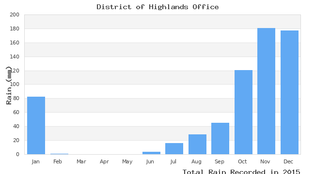 graph of monthly rain