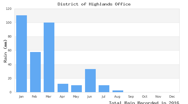 graph of monthly rain