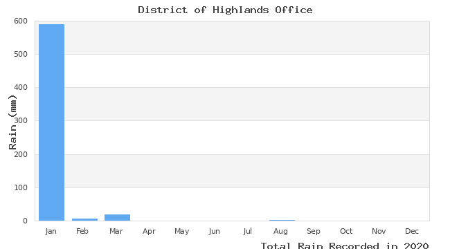 graph of monthly rain