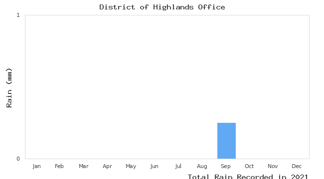 graph of monthly rain