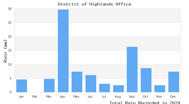 graph of monthly rain