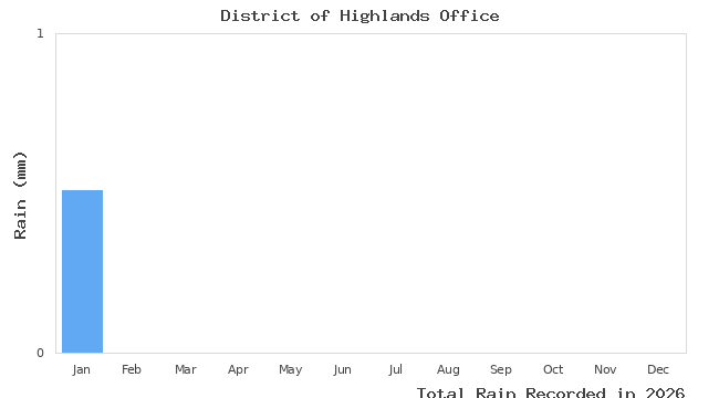 graph of monthly rain