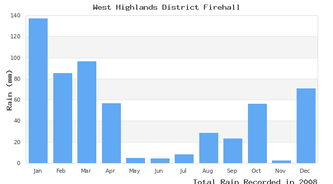 graph of monthly rain