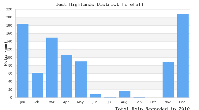 graph of monthly rain