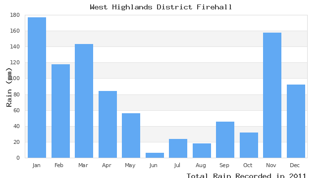 graph of monthly rain