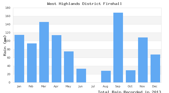 graph of monthly rain