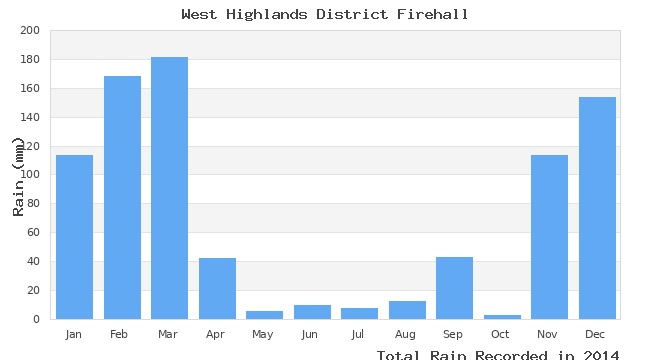 graph of monthly rain