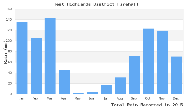 graph of monthly rain