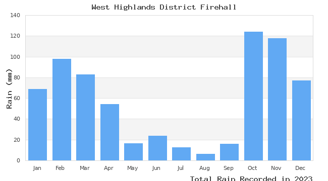 graph of monthly rain