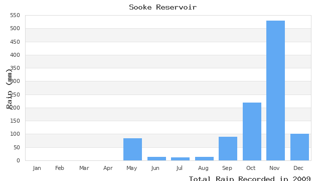 graph of monthly rain