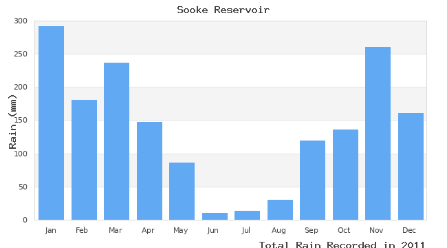 graph of monthly rain