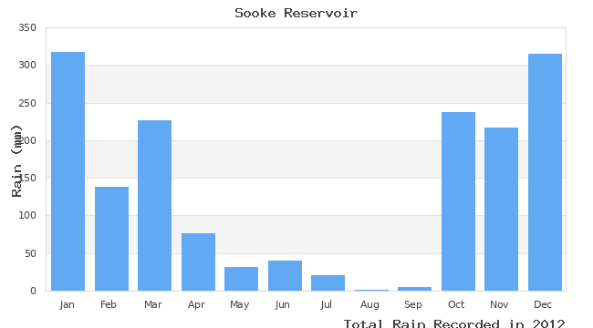 graph of monthly rain