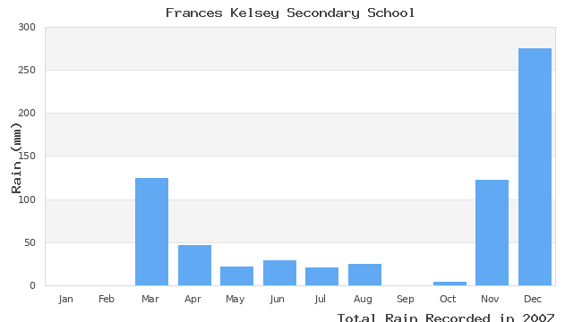 graph of monthly rain