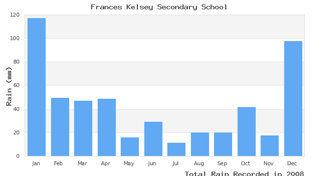 graph of monthly rain