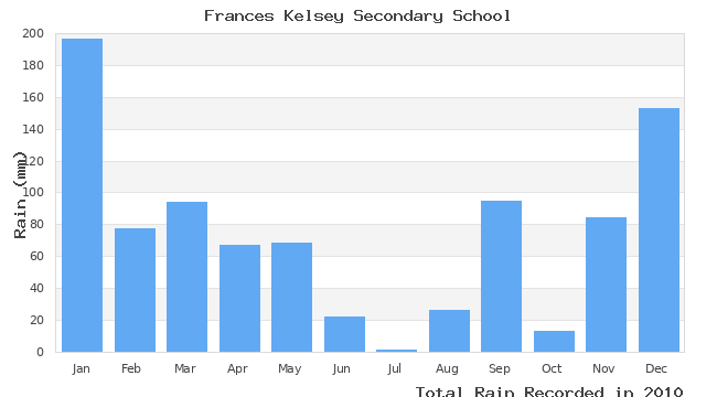 graph of monthly rain