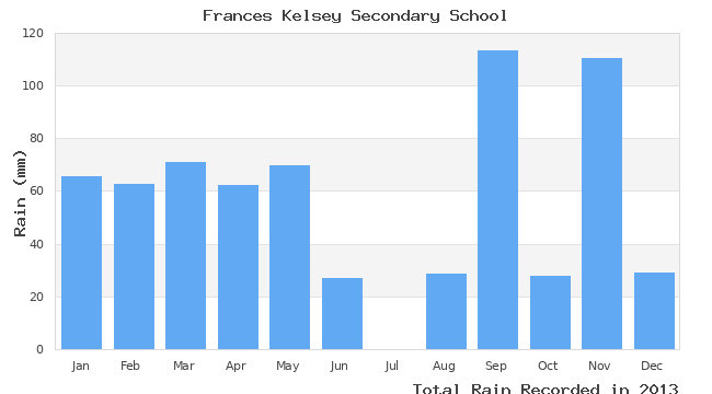 graph of monthly rain