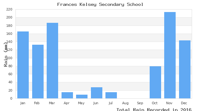 graph of monthly rain