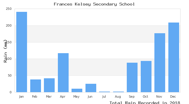 graph of monthly rain