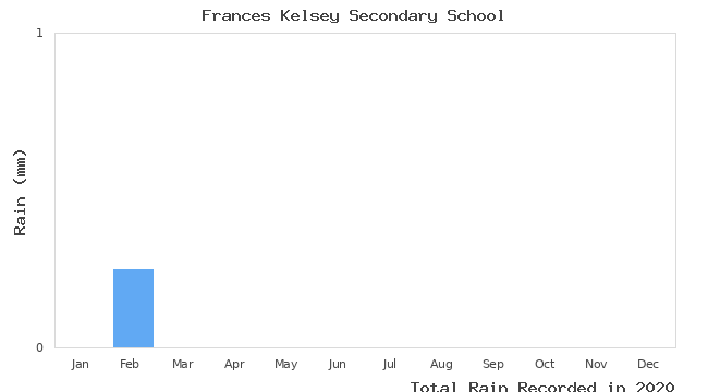 graph of monthly rain