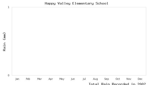 graph of monthly rain