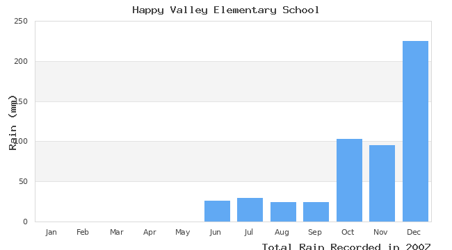 graph of monthly rain