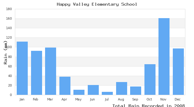 graph of monthly rain