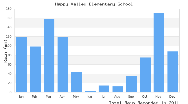 graph of monthly rain