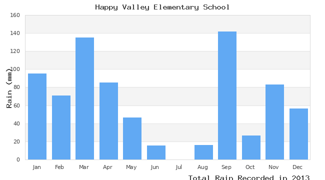 graph of monthly rain