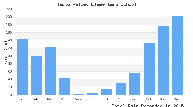 graph of monthly rain