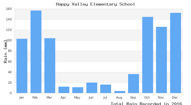 graph of monthly rain