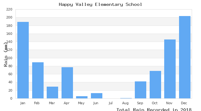 graph of monthly rain