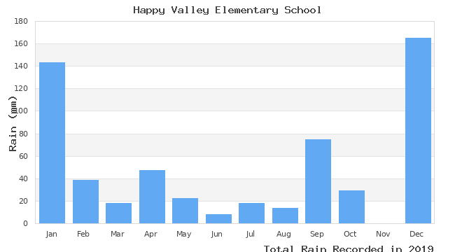 graph of monthly rain