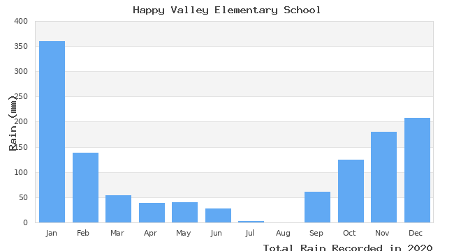 graph of monthly rain