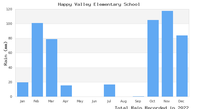 graph of monthly rain