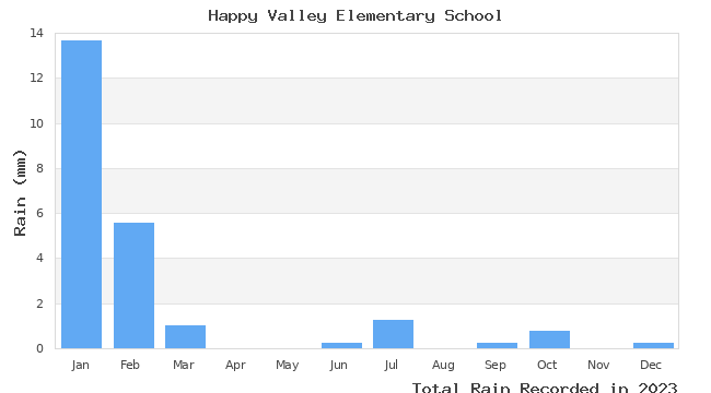 graph of monthly rain