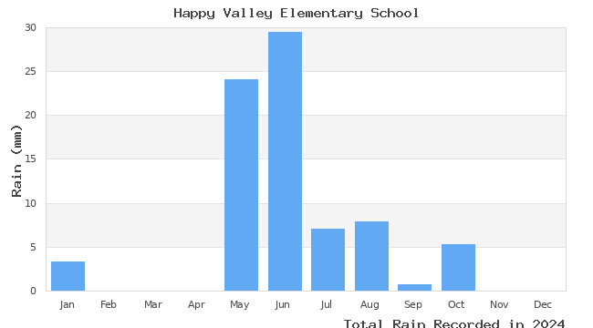 graph of monthly rain