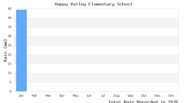 graph of monthly rain