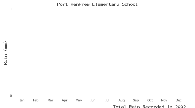 graph of monthly rain