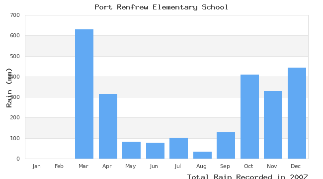 graph of monthly rain