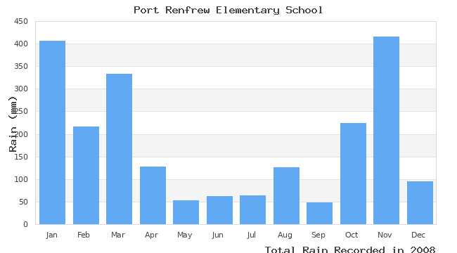 graph of monthly rain