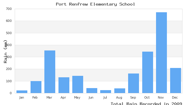 graph of monthly rain