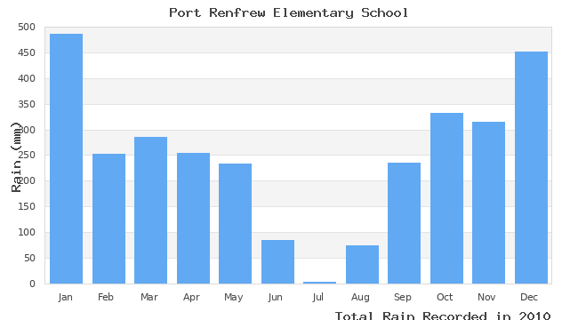 graph of monthly rain