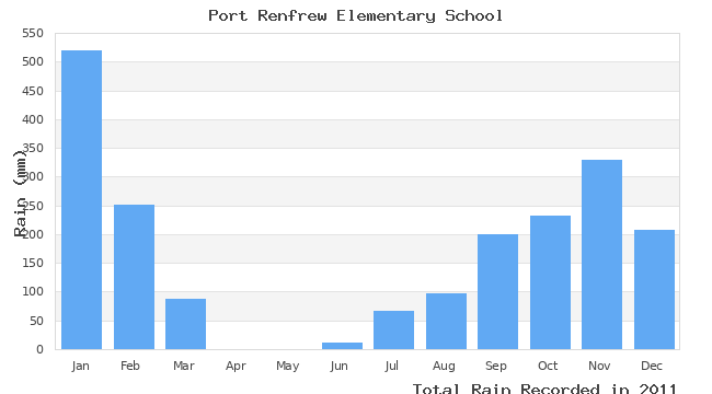 graph of monthly rain