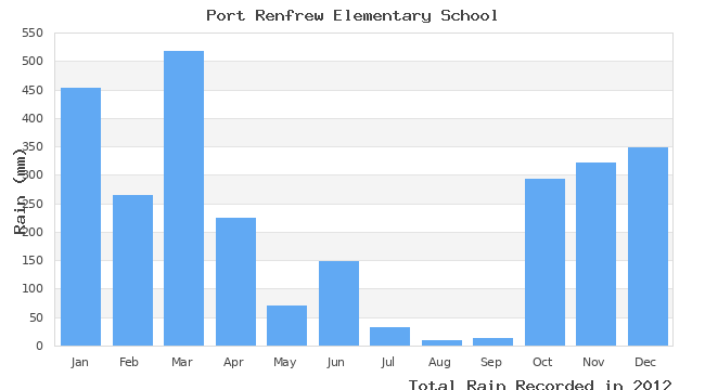 graph of monthly rain